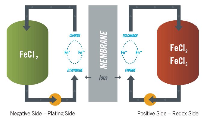 ESS 's breakthrough FeCl2 flow battery technology